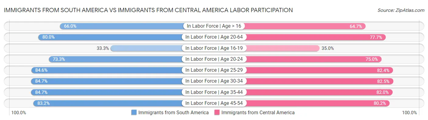 Immigrants from South America vs Immigrants from Central America Labor Participation