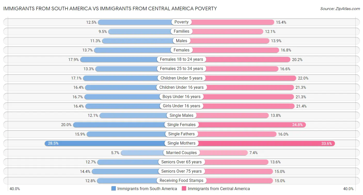 Immigrants from South America vs Immigrants from Central America Poverty