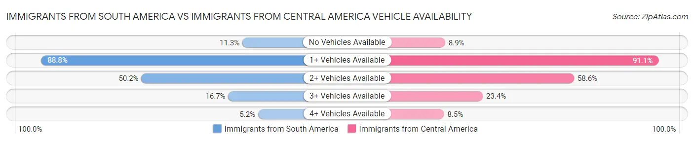 Immigrants from South America vs Immigrants from Central America Vehicle Availability