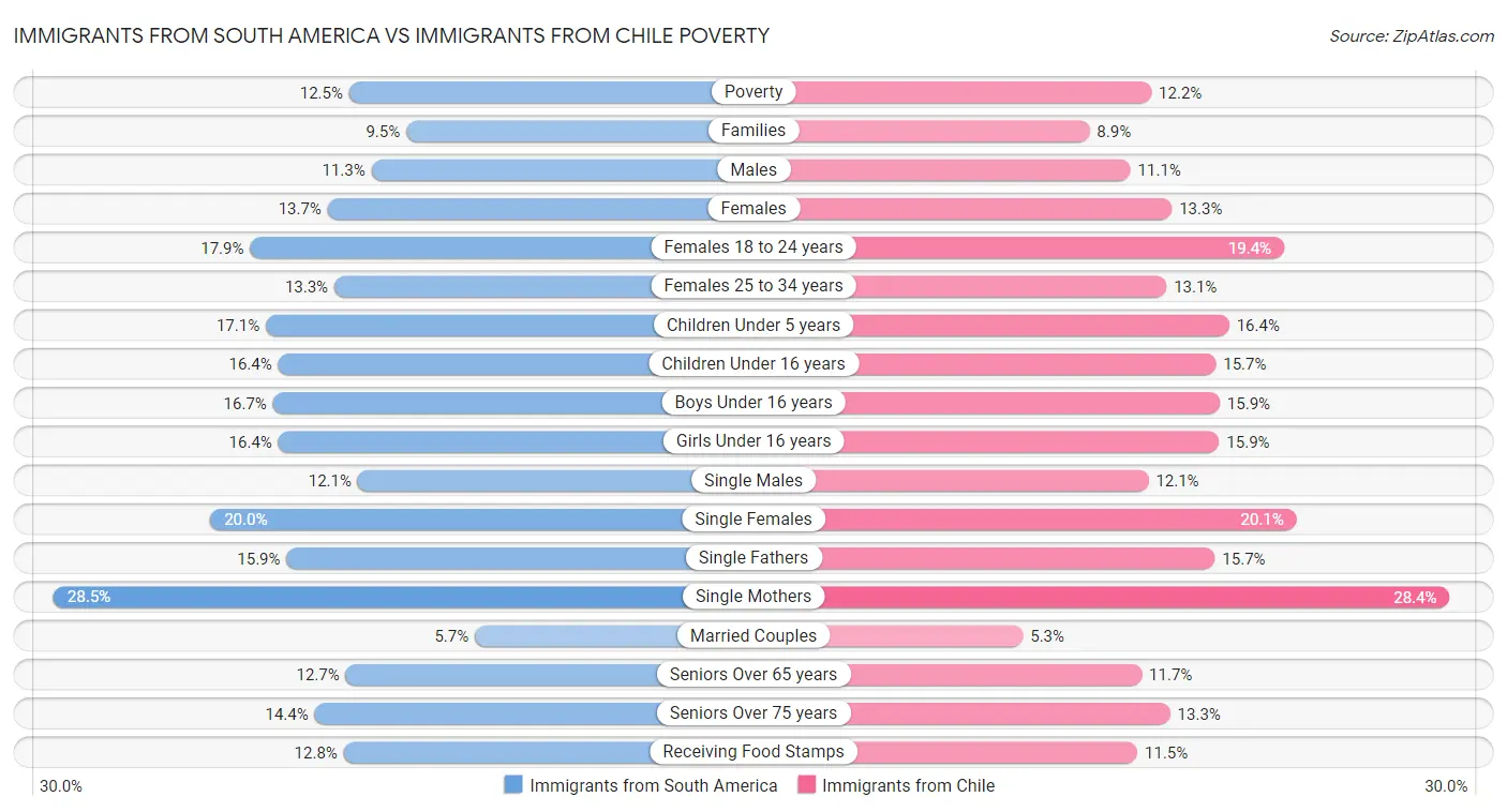 Immigrants from South America vs Immigrants from Chile Poverty