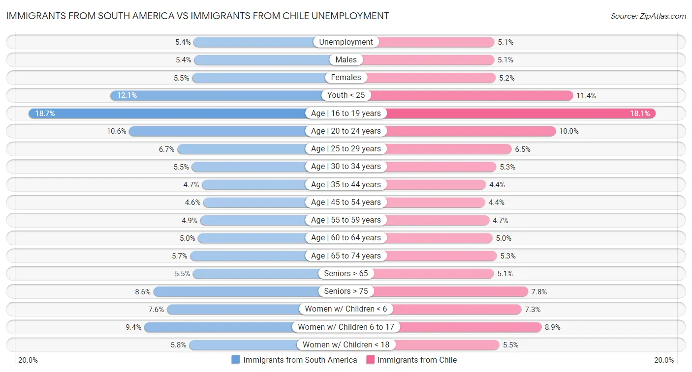 Immigrants from South America vs Immigrants from Chile Unemployment