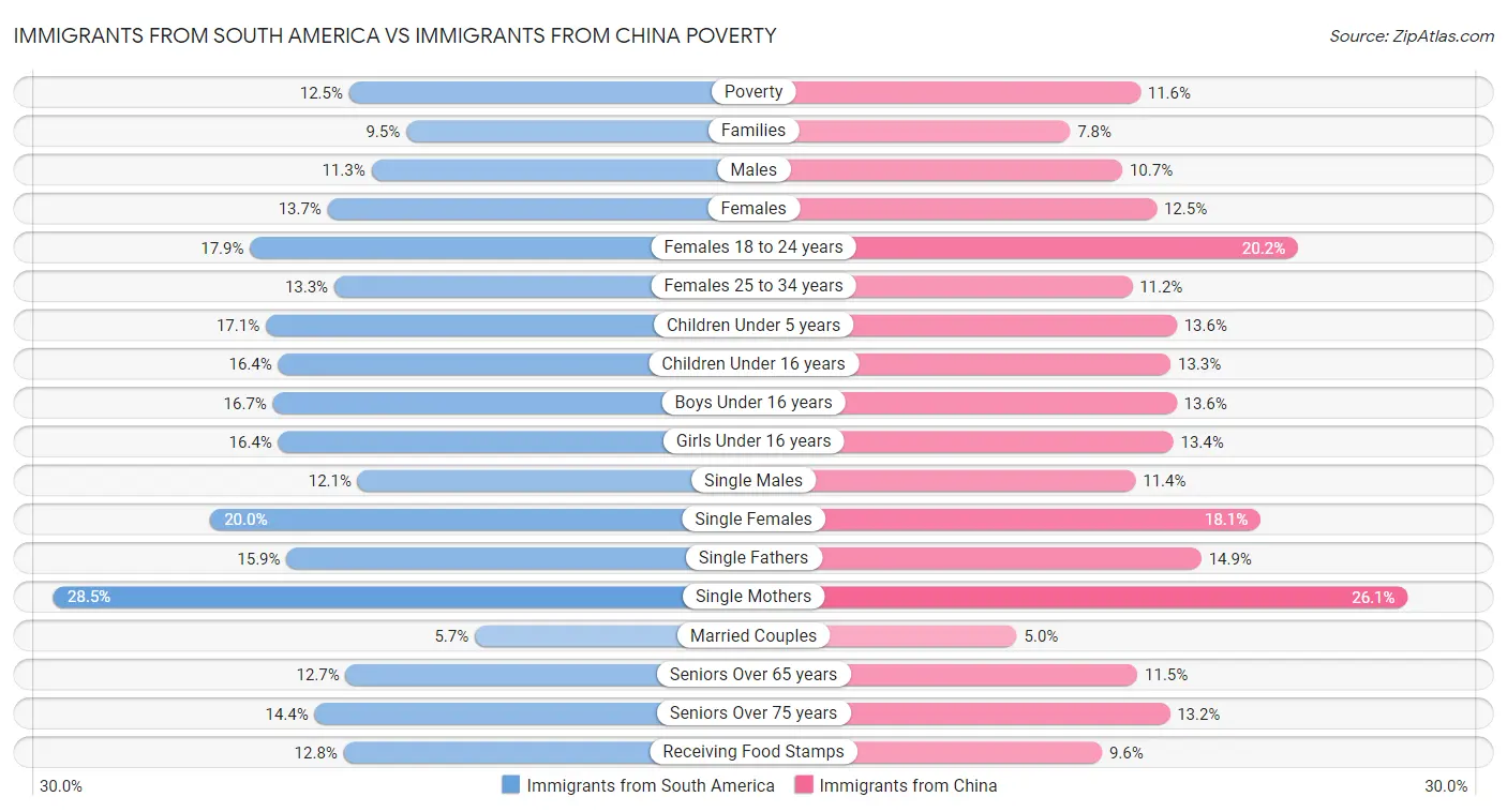 Immigrants from South America vs Immigrants from China Poverty