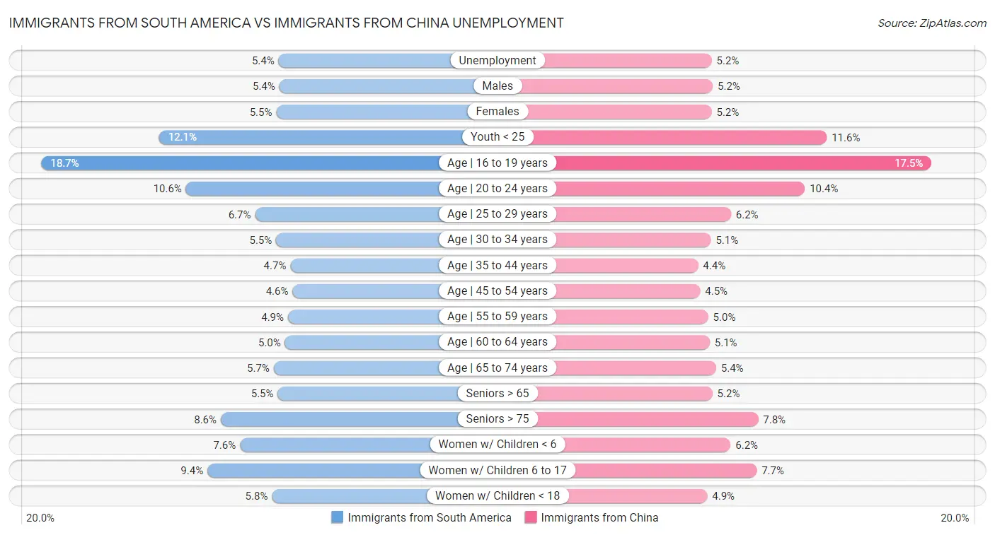Immigrants from South America vs Immigrants from China Unemployment