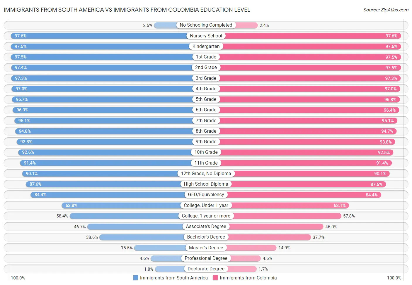 Immigrants from South America vs Immigrants from Colombia Education Level