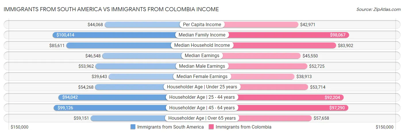 Immigrants from South America vs Immigrants from Colombia Income