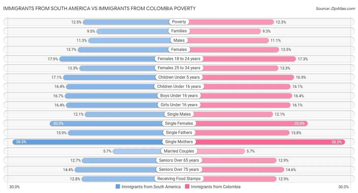 Immigrants from South America vs Immigrants from Colombia Poverty