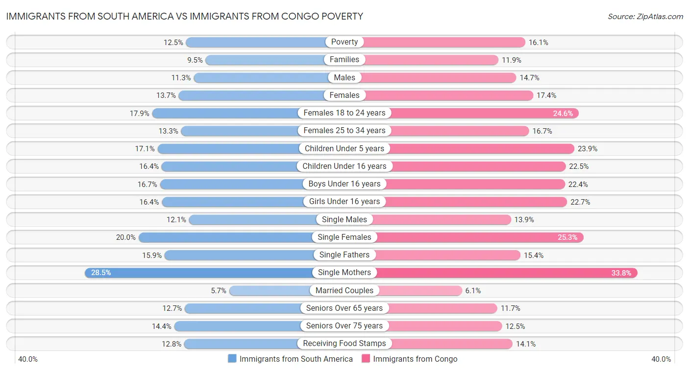 Immigrants from South America vs Immigrants from Congo Poverty