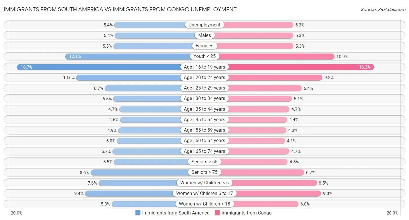 Immigrants from South America vs Immigrants from Congo Unemployment