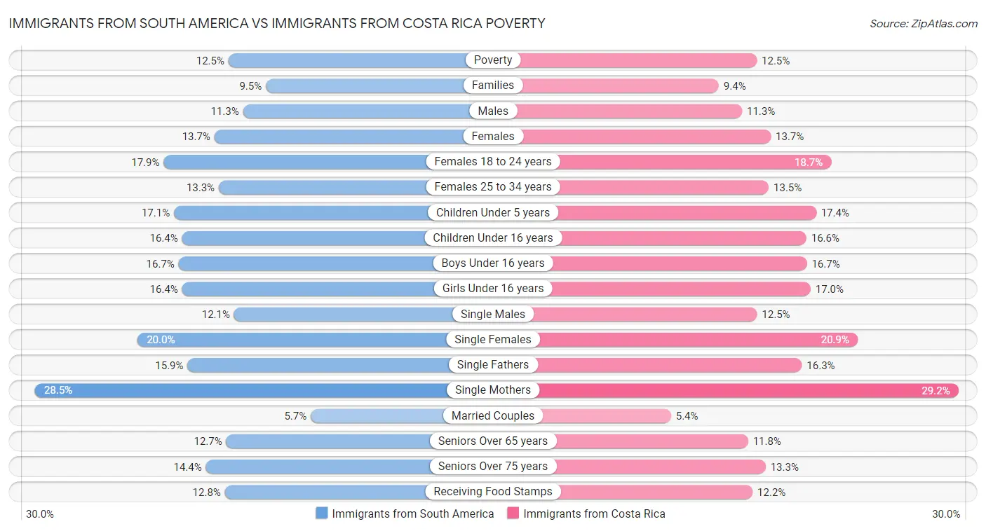 Immigrants from South America vs Immigrants from Costa Rica Poverty