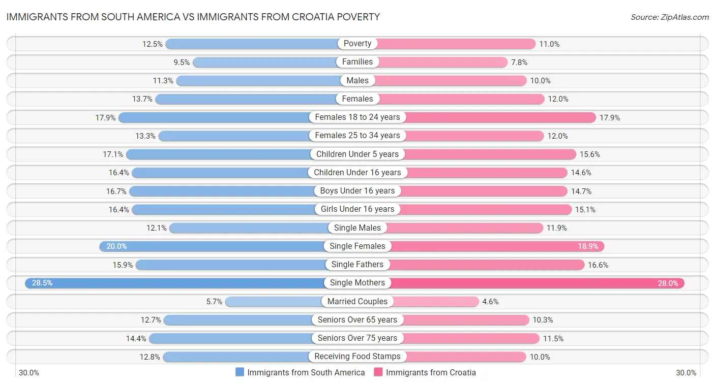 Immigrants from South America vs Immigrants from Croatia Poverty