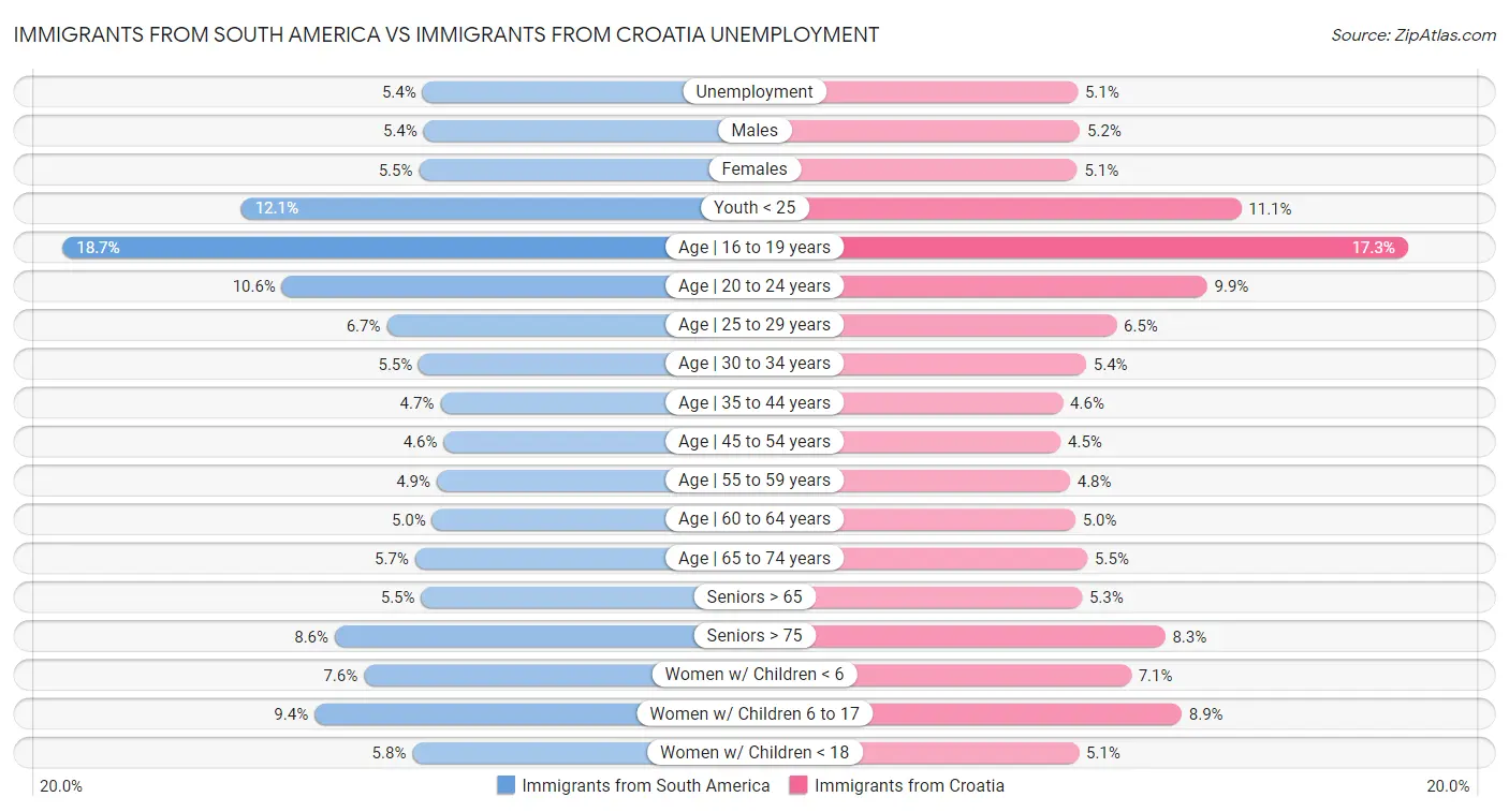 Immigrants from South America vs Immigrants from Croatia Unemployment