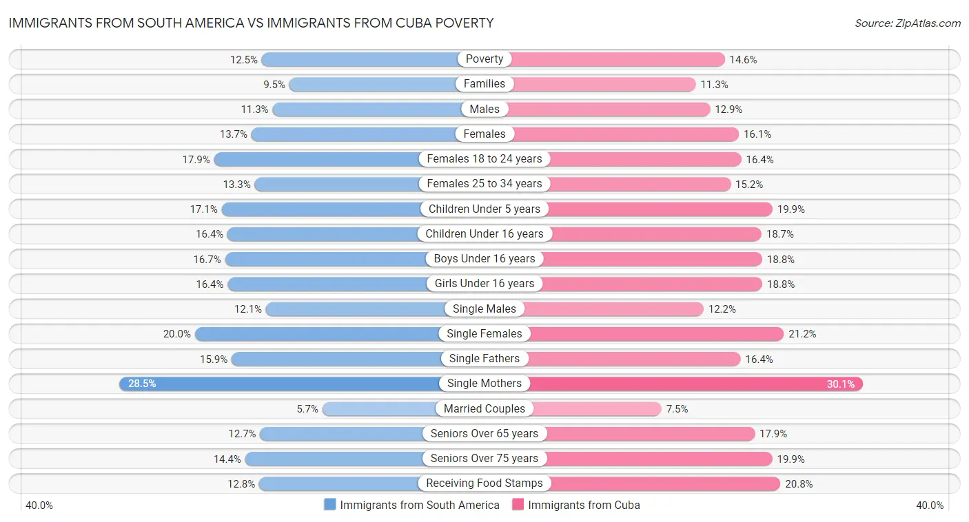 Immigrants from South America vs Immigrants from Cuba Poverty