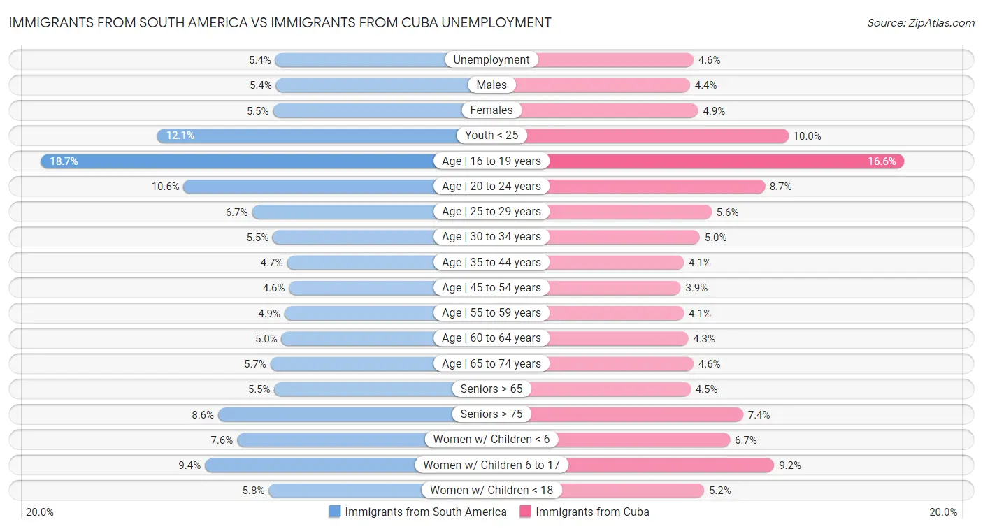 Immigrants from South America vs Immigrants from Cuba Unemployment