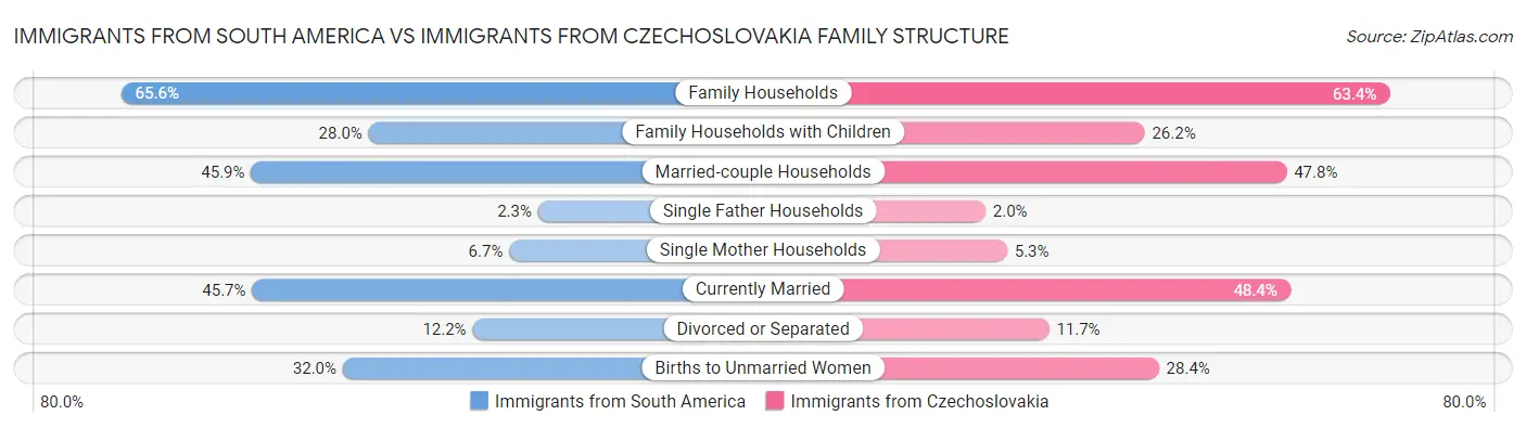 Immigrants from South America vs Immigrants from Czechoslovakia Family Structure
