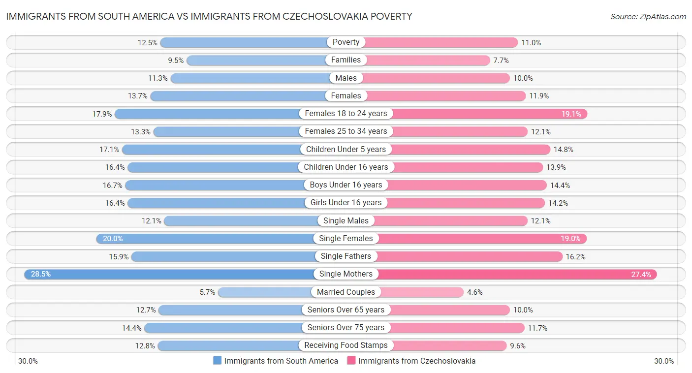 Immigrants from South America vs Immigrants from Czechoslovakia Poverty