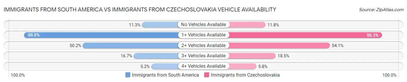 Immigrants from South America vs Immigrants from Czechoslovakia Vehicle Availability