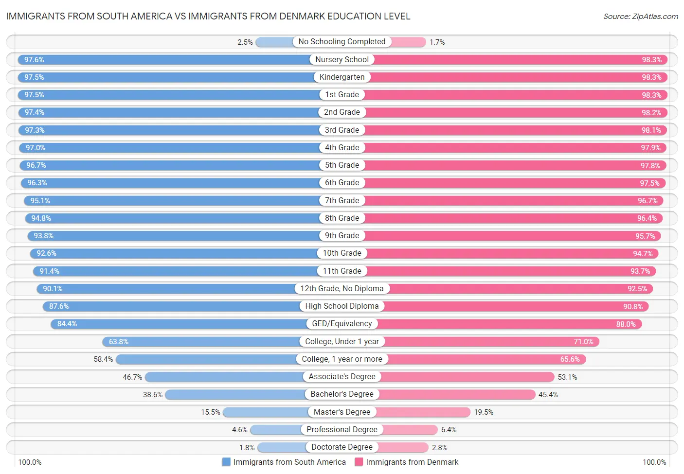 Immigrants from South America vs Immigrants from Denmark Education Level