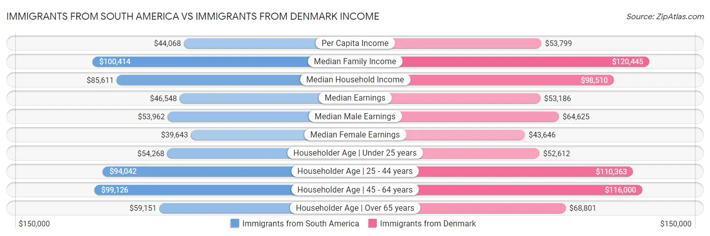 Immigrants from South America vs Immigrants from Denmark Income