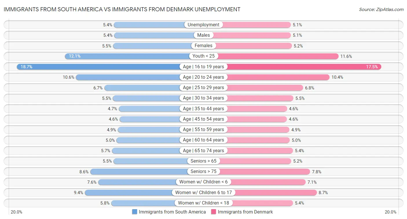 Immigrants from South America vs Immigrants from Denmark Unemployment