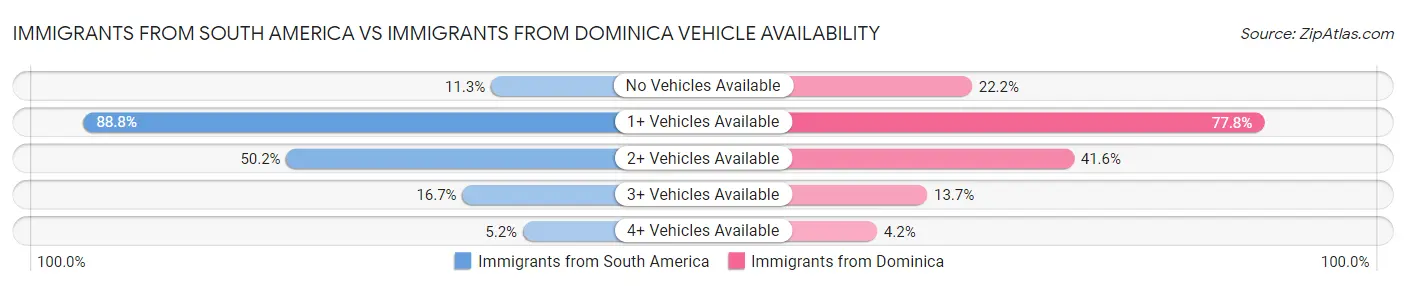 Immigrants from South America vs Immigrants from Dominica Vehicle Availability