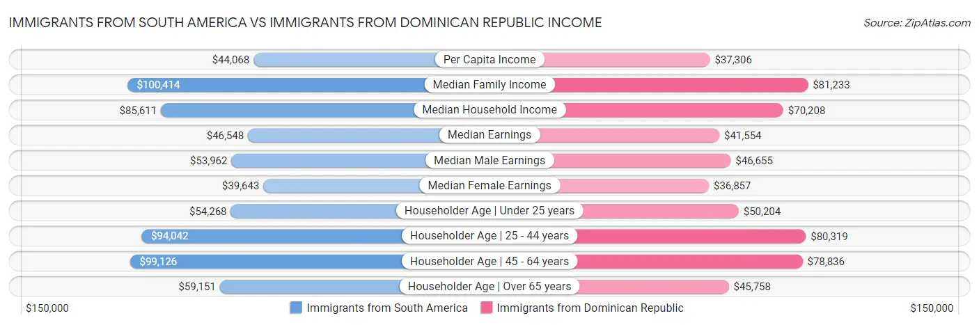 Immigrants from South America vs Immigrants from Dominican Republic Income