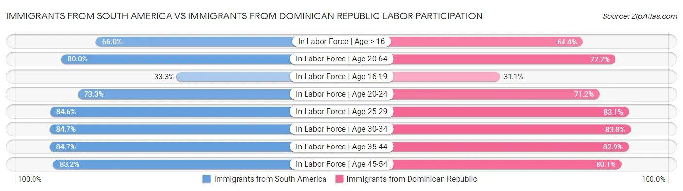 Immigrants from South America vs Immigrants from Dominican Republic Labor Participation