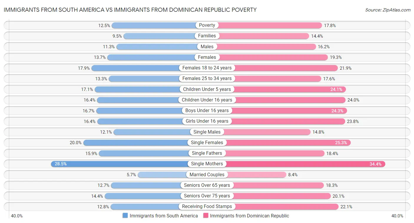 Immigrants from South America vs Immigrants from Dominican Republic Poverty