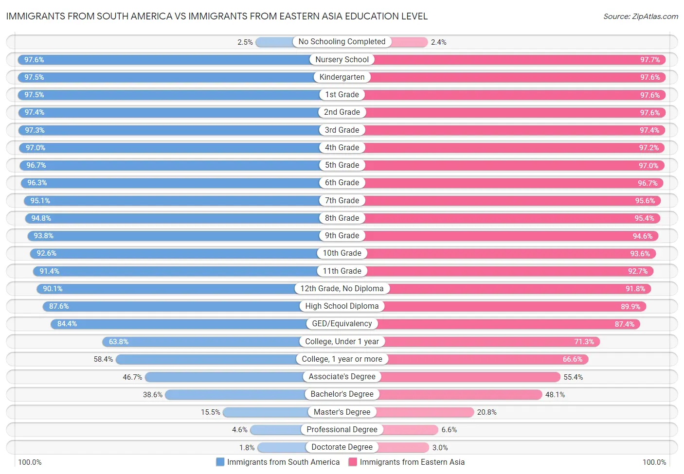 Immigrants from South America vs Immigrants from Eastern Asia Education Level