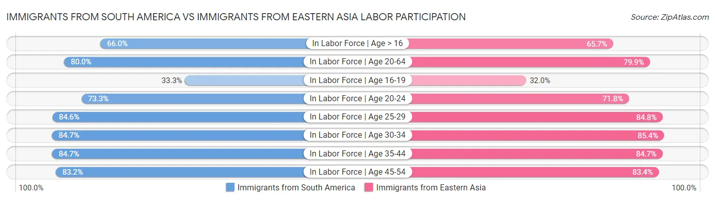 Immigrants from South America vs Immigrants from Eastern Asia Labor Participation