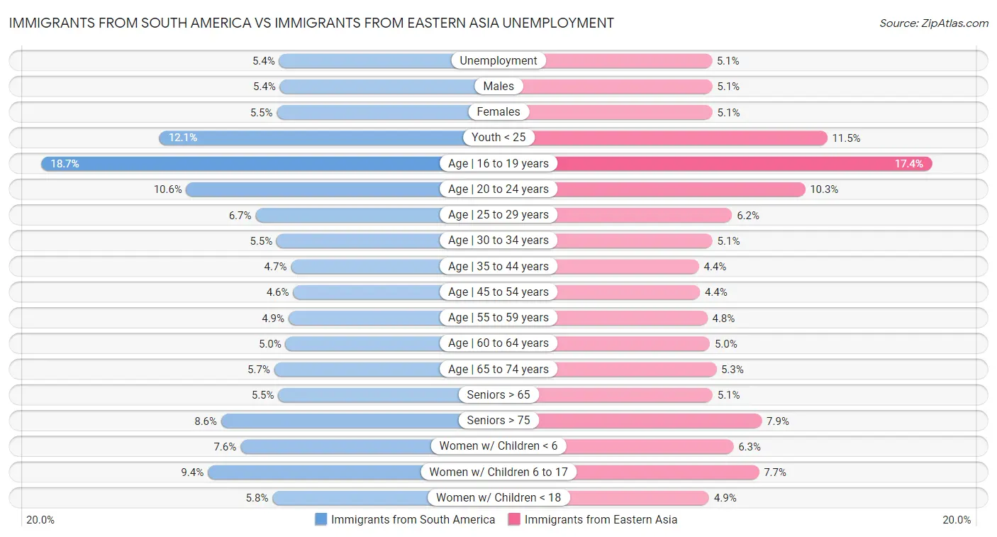 Immigrants from South America vs Immigrants from Eastern Asia Unemployment