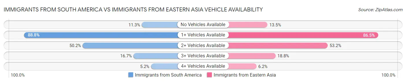 Immigrants from South America vs Immigrants from Eastern Asia Vehicle Availability