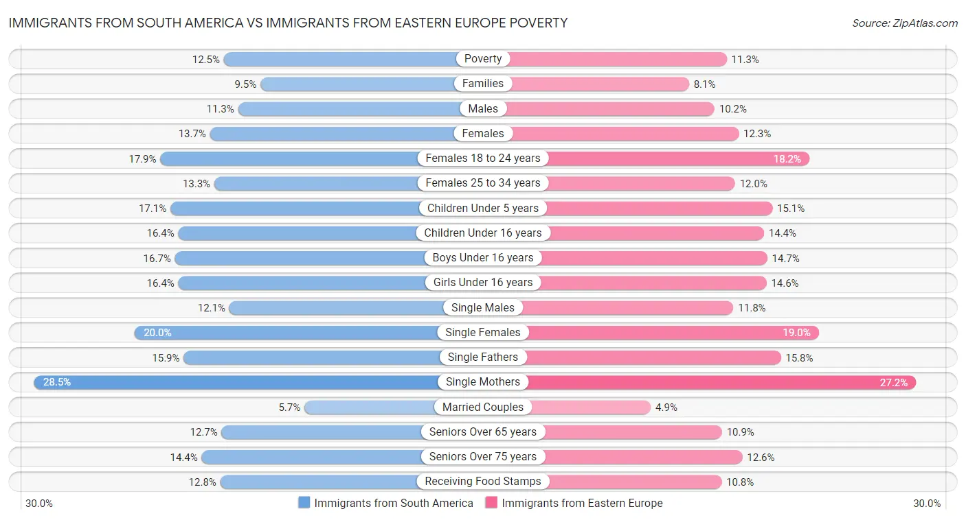 Immigrants from South America vs Immigrants from Eastern Europe Poverty