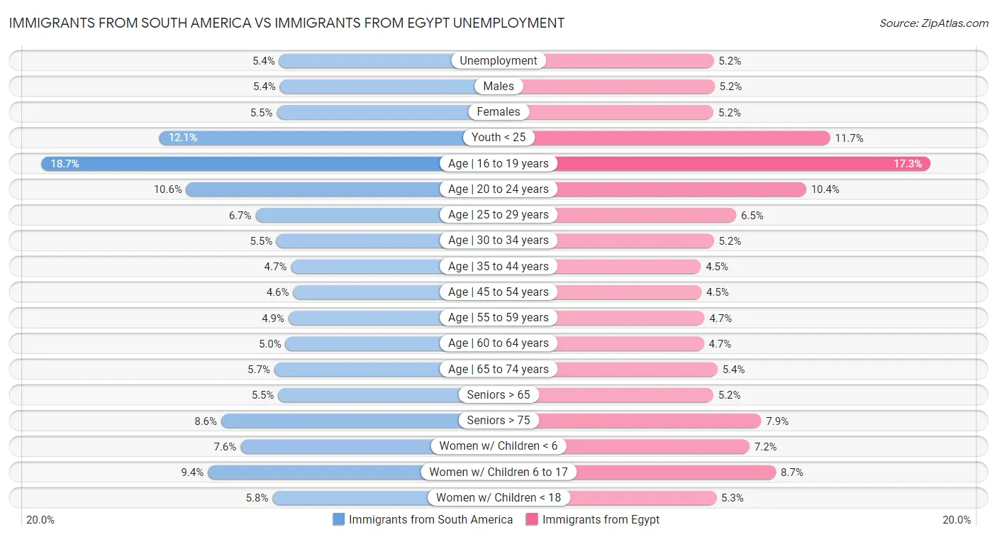 Immigrants from South America vs Immigrants from Egypt Unemployment