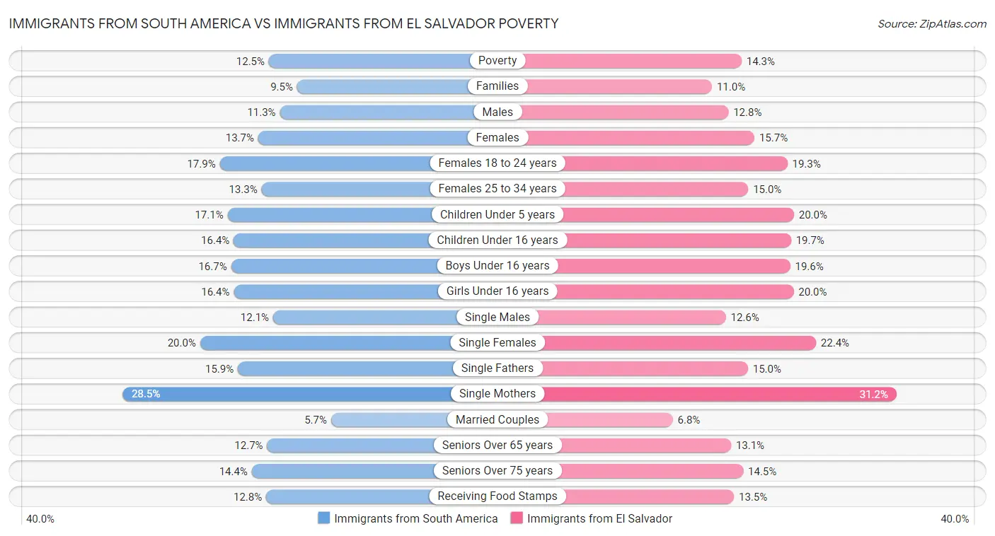 Immigrants from South America vs Immigrants from El Salvador Poverty