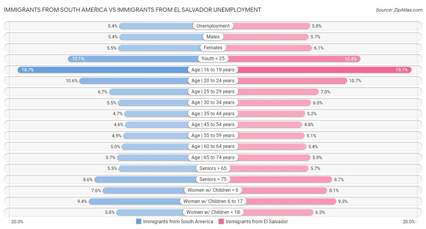 Immigrants from South America vs Immigrants from El Salvador Unemployment