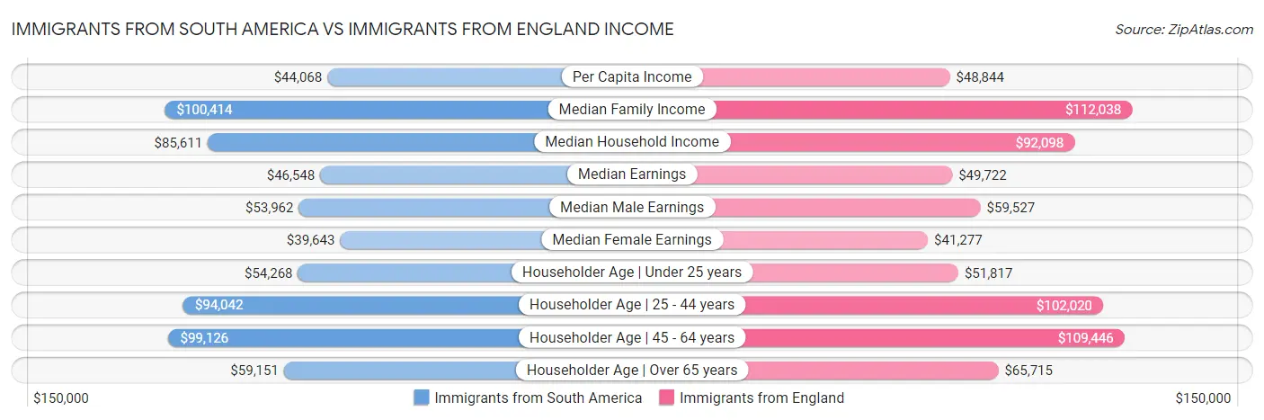 Immigrants from South America vs Immigrants from England Income