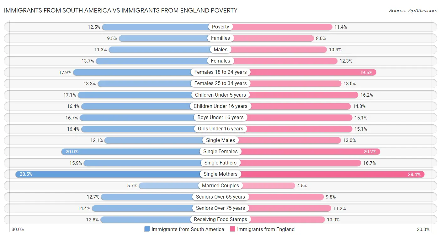 Immigrants from South America vs Immigrants from England Poverty