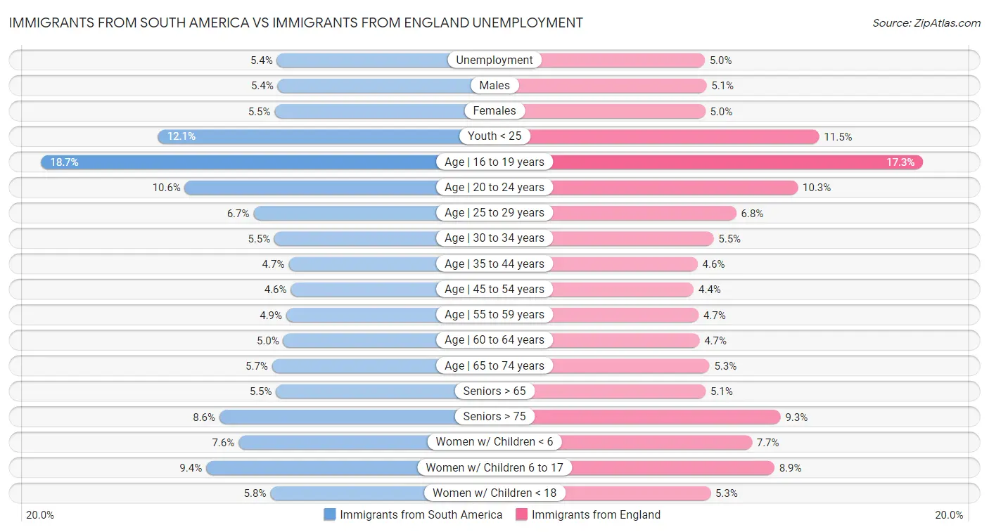 Immigrants from South America vs Immigrants from England Unemployment