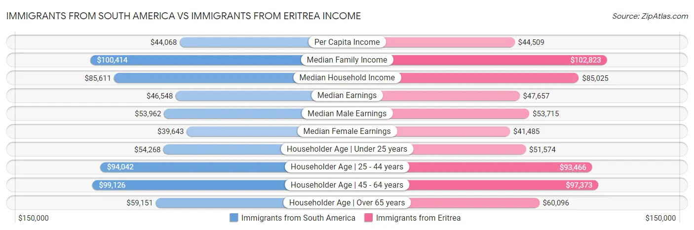 Immigrants from South America vs Immigrants from Eritrea Income