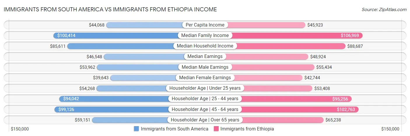 Immigrants from South America vs Immigrants from Ethiopia Income