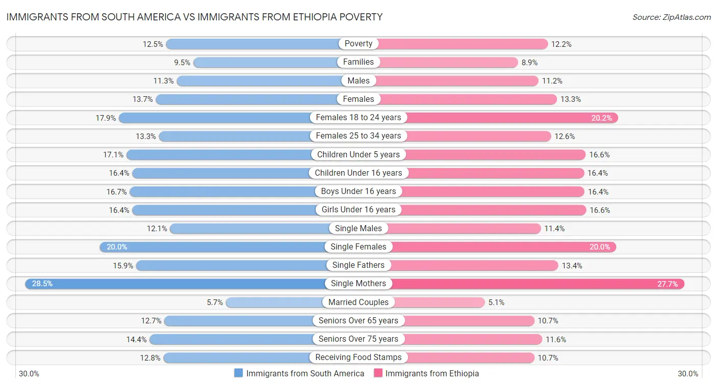 Immigrants from South America vs Immigrants from Ethiopia Poverty
