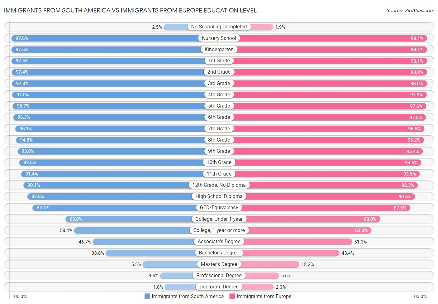 Immigrants from South America vs Immigrants from Europe Education Level