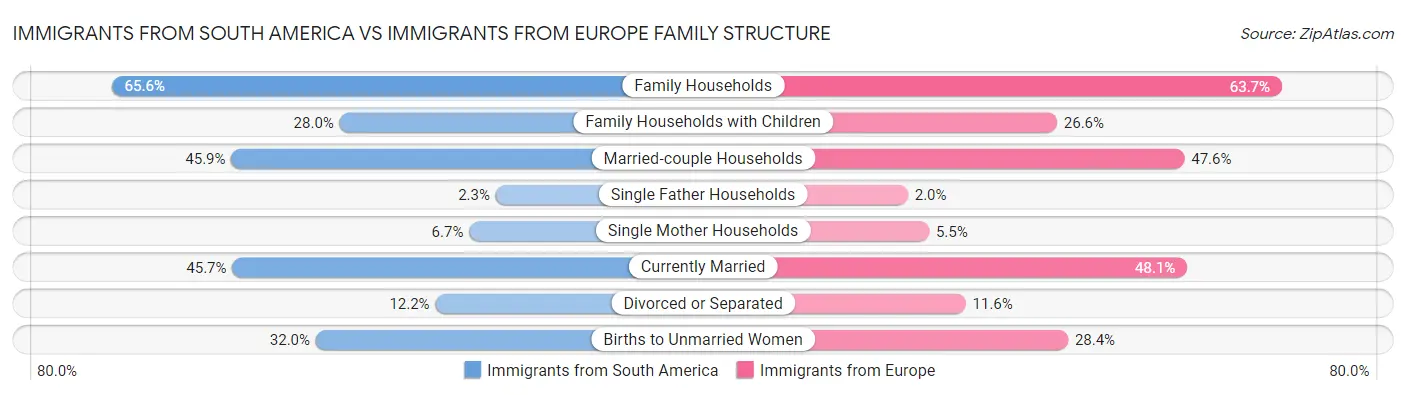 Immigrants from South America vs Immigrants from Europe Family Structure