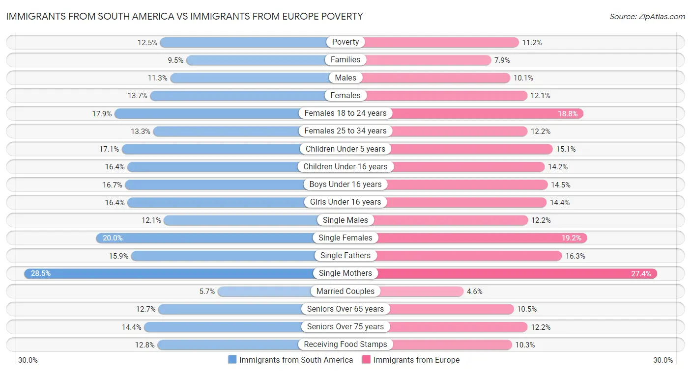 Immigrants from South America vs Immigrants from Europe Poverty
