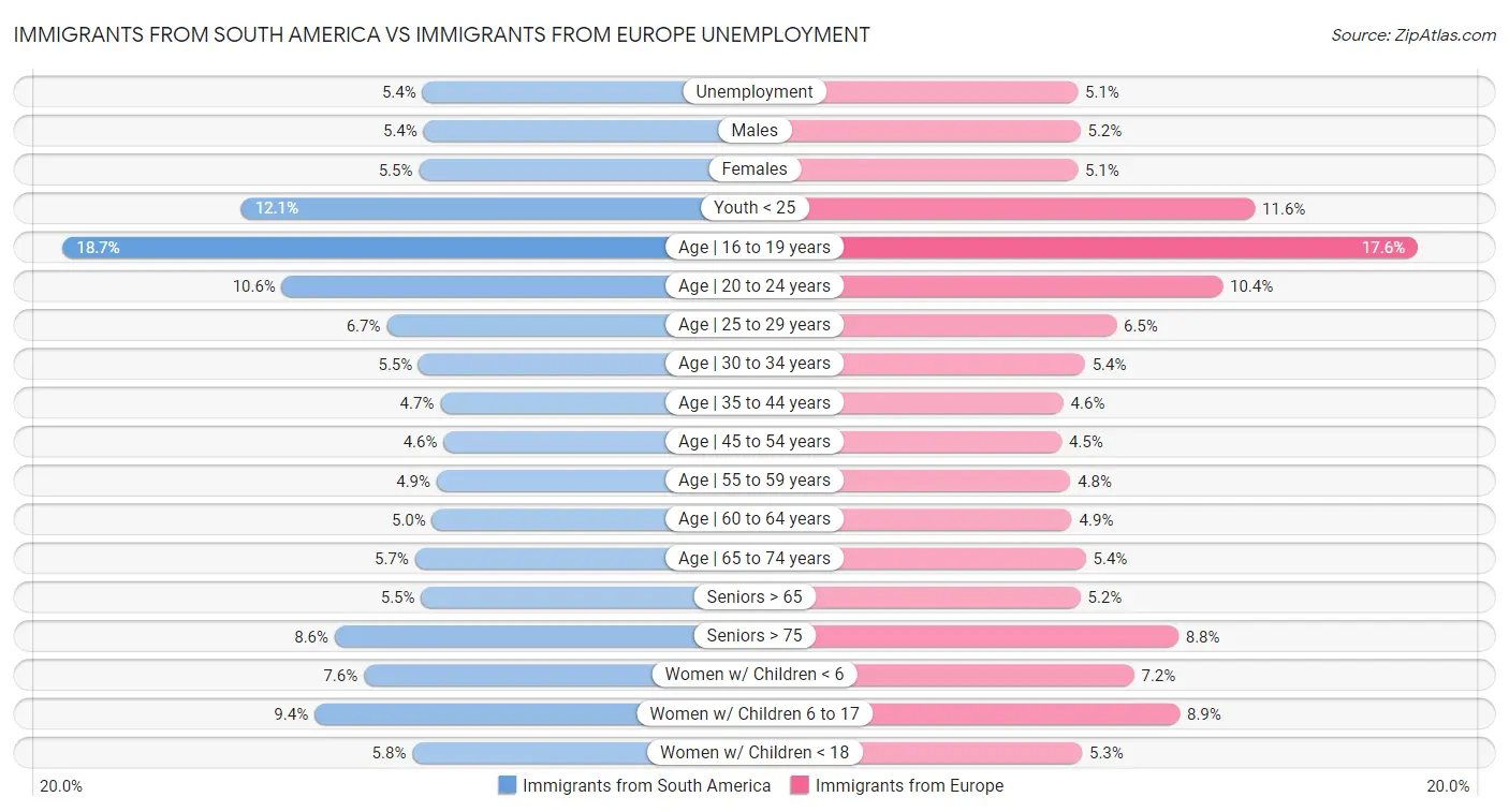 Immigrants from South America vs Immigrants from Europe Unemployment