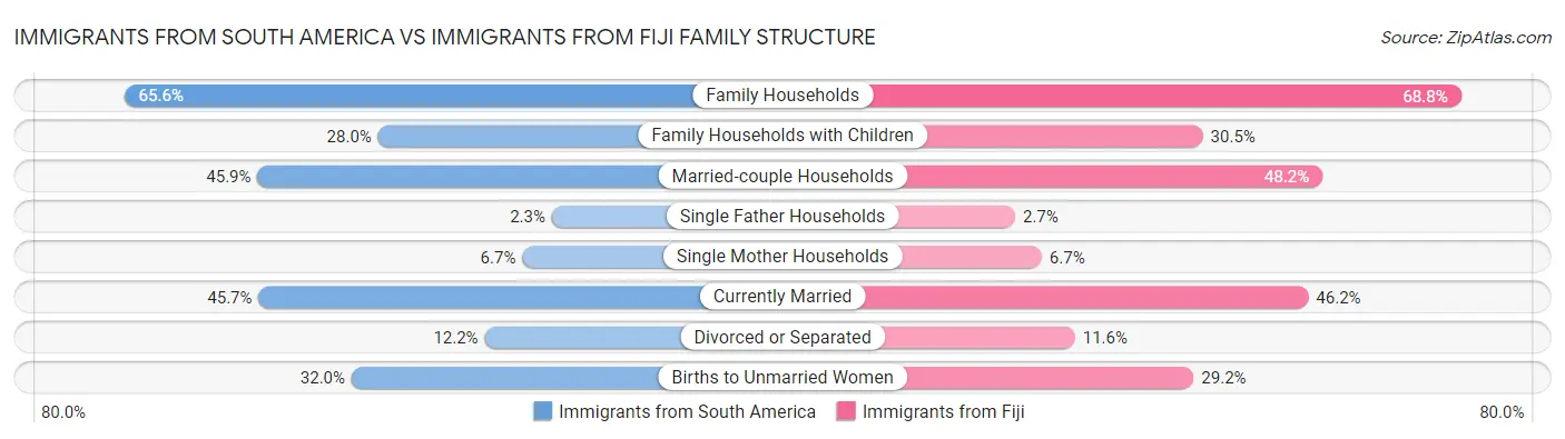 Immigrants from South America vs Immigrants from Fiji Family Structure