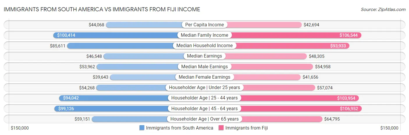 Immigrants from South America vs Immigrants from Fiji Income