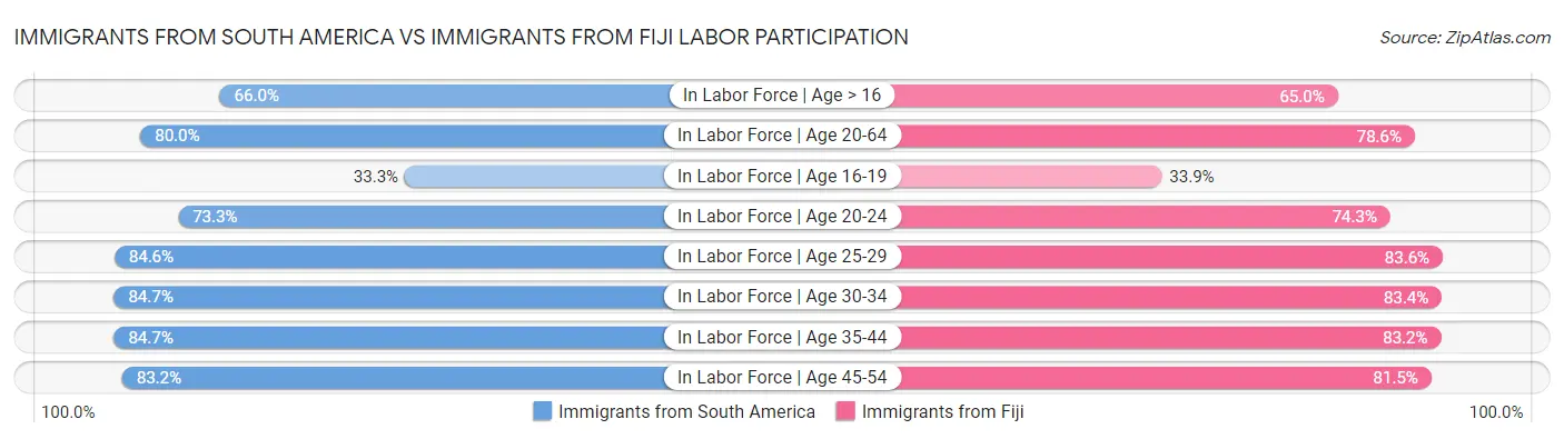 Immigrants from South America vs Immigrants from Fiji Labor Participation