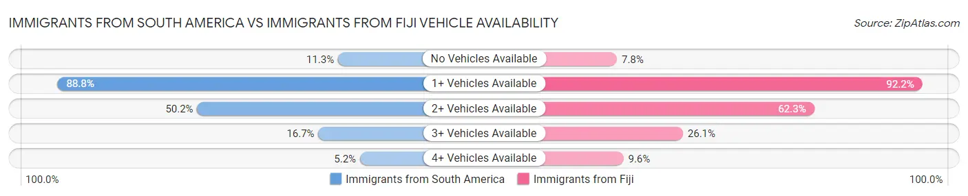 Immigrants from South America vs Immigrants from Fiji Vehicle Availability