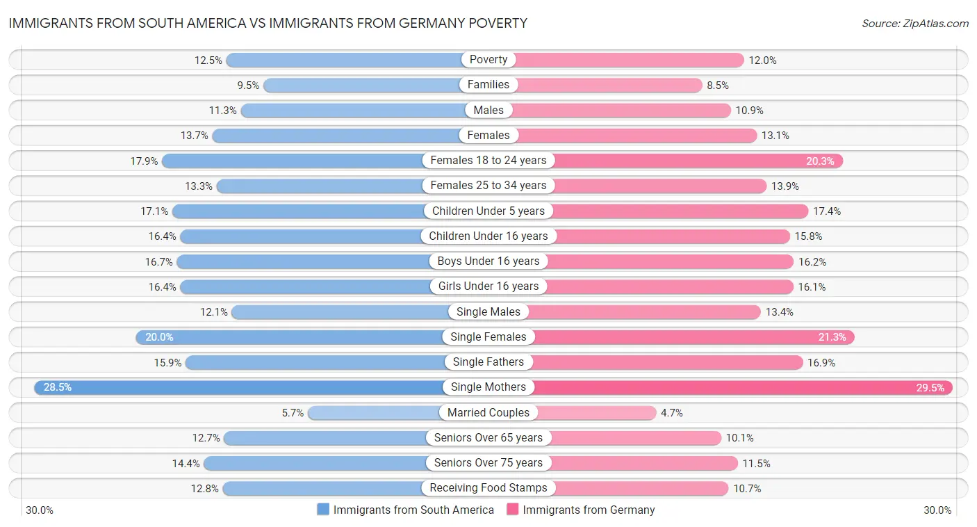 Immigrants from South America vs Immigrants from Germany Poverty